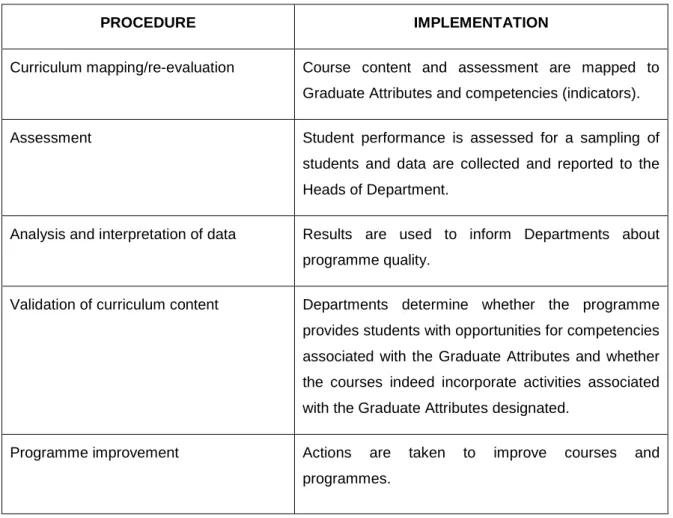 Table 3.1  Refinement of the Graduate Attributes Process and Procedure 