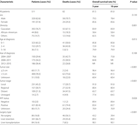Table 1 Demographic and clinicopathologic characteristics, and overall survival of patients with hepatoblastoma