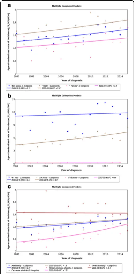 Fig. 1 Hepatoblastoma incidence trends by sex (a), age at diagnosis (b), and ethnicity (c) among patients aged less than 18 recorded in 18 registries of the SEER database, 2004 to 2015