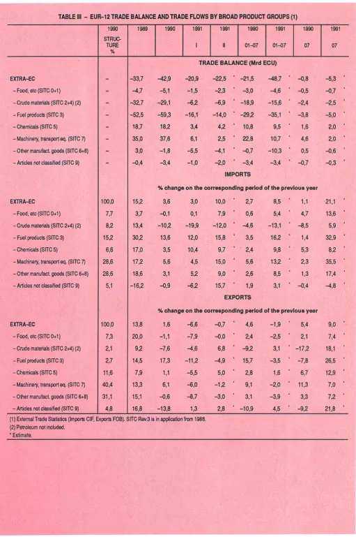 TABLE III - EUR-12 TRADE BALANCE AND TRADE FLOWS BY BROAD PRODUCT GROUPS (1) 