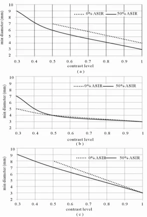 Figure 11. Small but consistent visual spatial resolution loss (bar pattern method) in 0.625 mm axial slices, axial and coronal MPRs when reconstructed with 50% ASiR™