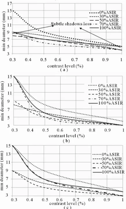 Figure 5, the lowest line on each graph represents the best LCD. For example, for 0.625 mm axial slices and 70% ASiR™, the minimum diameter detectable object 