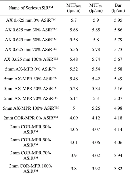 Table 2. Comparison between limiting resolution measure- with increasing % ASiRments with MTF and bar pattern methods for images ac- quired ™