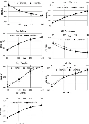 Figure 7. Mean CT numbers and SD for axial 0.625mm slices with and without 50% Poly-Methyl-Pentene (PMP) and (g) Low Density Polyethylene (LDPE).ASiR™ for test materials (a)Teflon; (b) Polystyrene; (c) Acrylic; (d) Air; (e) Delrin; (f)  