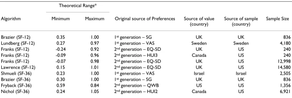 Table 1: Summary of SF-12/SF-36 preference-based algorithms