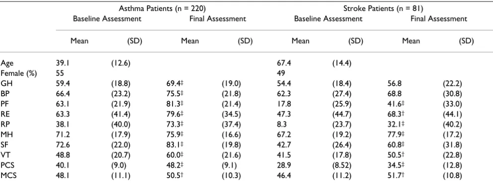 Table 2: Demographics Characteristics and SF-36 Scores