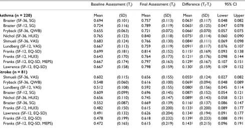 Table 3: Preference-Based Scores for Asthma and Stroke Samples using SF-36 Algorithms