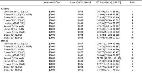 Table 4: Ranking of SF-36/SF-12 Algorithm by Estimated Incremental Cost Utility Ratio