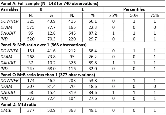 Table 
  4. 
  Descriptive 
  statistics 
  for 
  continuous 
  variables 
   
  