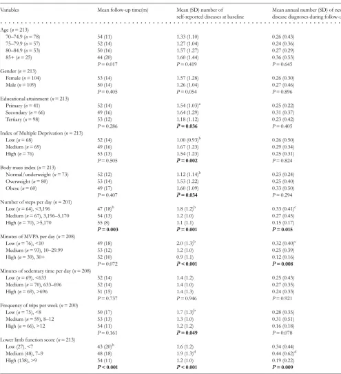 Table 1. Follow-up time, baseline disease and new disease by socio-demographics, weight status, physical activity and lowerlimb function groups