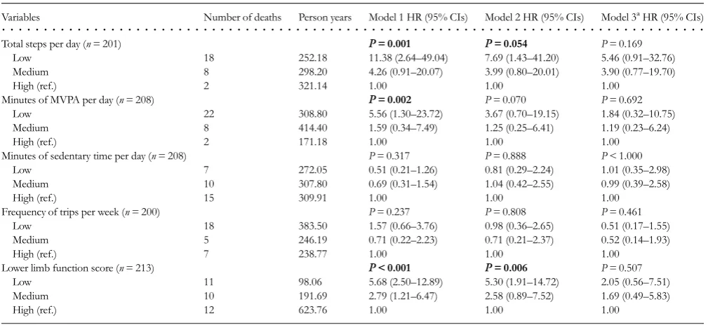 Table 2. Cox proportional regression models predicting all-cause mortality from baseline physical activity and lower limbfunction