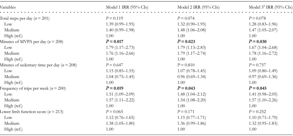 Table 3. Poisson regression models predicting number of newly diagnosed chronic illnesses from baseline physical activity andlower limb function