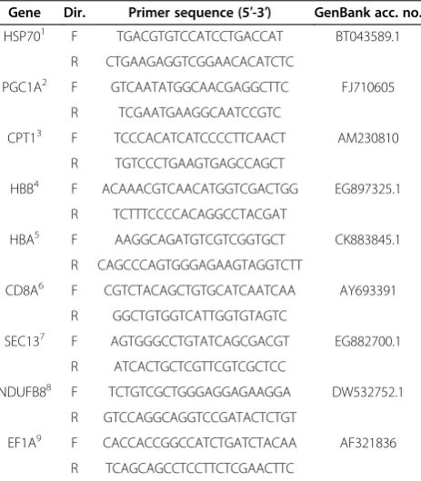 Table 1 Genes and primer sequences used for qPCRanalyses