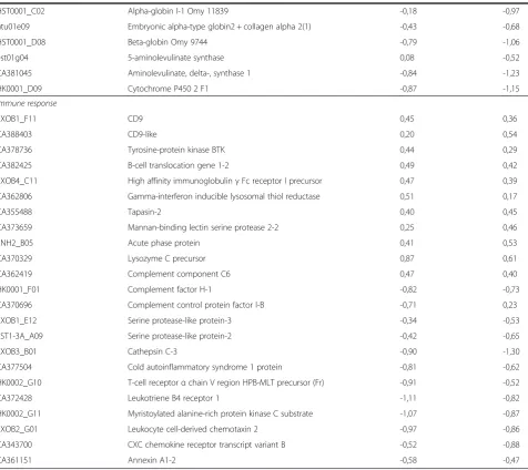 Table 2 Functional categories and genes regulated in Atlantic salmon reared at high temperature for 21 and 56 daysidentified from microarray analysis (Continued)