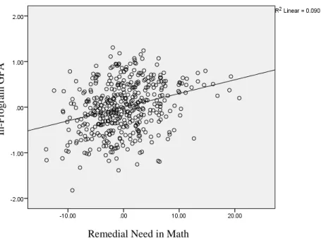 Figure 2. Scatter plot (Remedial Need in Math and In-program GPA)  