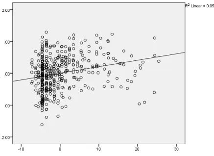 Figure 4. Scatter plot (Age When Started Apprenticeship and In-program GPA) 