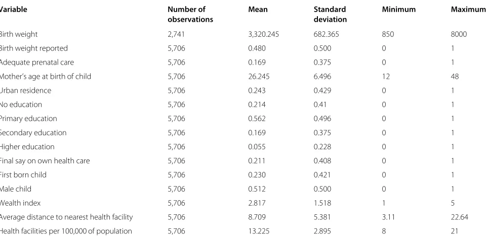 Table 3 Descriptive statistics