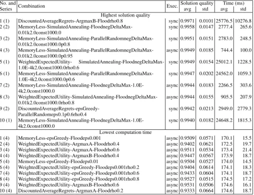 Table 1. Statistics for the top combinations in terms of solution quality and computation time