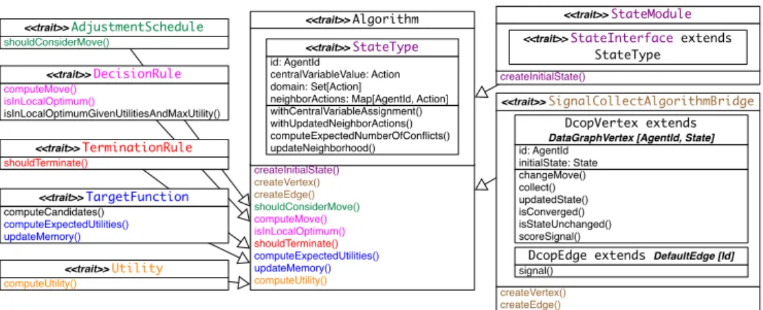 Fig. 1. Simplified diagram of the Algorithm trait and the traits defining the modules.