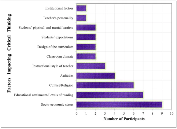Figure 2: Factors impacting the development of critical thinking in VE 