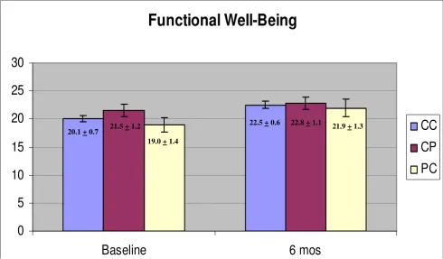 Figure 2Scores on the Functional Well-Being domain of the Functional Assessment of Cancer Therapy (FACT-G)Scores on the Functional Well-Being domain of the Functional Assessment of Cancer Therapy (FACT-G)
