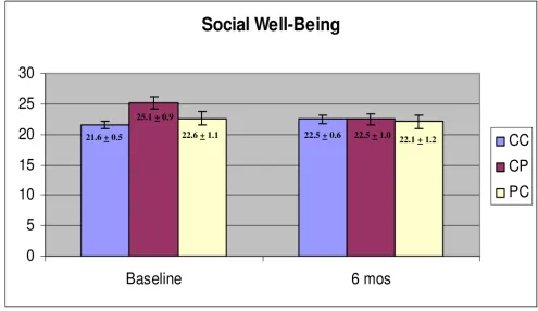 Figure 4Scores on the Social Well-Being domain of the Functional Assessment of Cancer Therapy (FACT-G)Scores on the Social Well-Being domain of the Functional Assessment of Cancer Therapy (FACT-G)