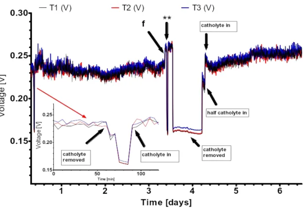 Figure 2. Effect of accumulated catholyte during MFCs powering a motor, “f”-feeding with  fresh feedstock, **- repeated catholyte removal resulting in the same behaviour as shown in  the inset