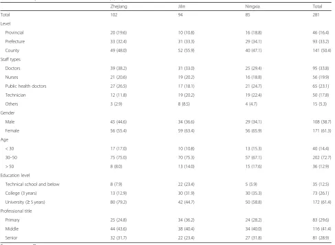 Table 1 Number of TB health workers in three provinces in 2015