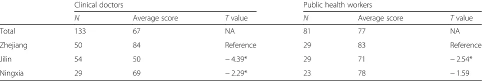 Table 3 TB knowledge of health workers in three provinces