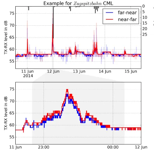 Figure 4. Example data record of a Ceragon IPMax CML used forthe intranet connection between summit and valley stations of analpine ski resort