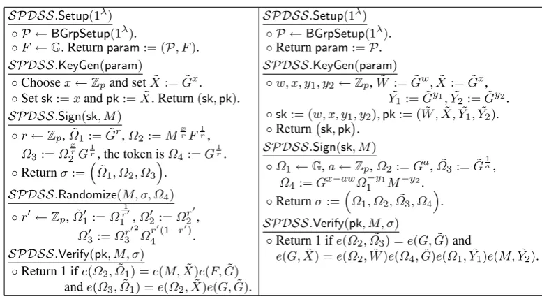Fig. 4. The Full Boneh-Boyen (Left) and the Weak Boneh-Boyen (Right) signatures