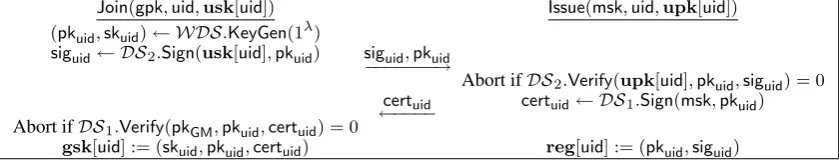 Fig. 7. The Join/Issue protocol for our construction