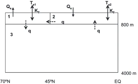 Fig. 1. Geometry of the North Atlantic through a 3-D box model.q represent the thermohaline circulation and the sense of the arrowsindicates a positive circulation.