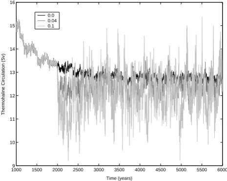 Fig. 2.Present-day steady state of the ocean-atmosphere systemwith active THC.