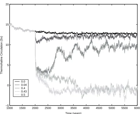 Fig. 6. Effects of a stochastic perturbation on the zonal gradient indiabatic heating G after a weakening of the THC due to a increas-ing of the CO2 concentration for two values of the intensity of theapplied noise A.