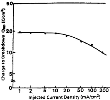 Figure 61: Charge-to-Breakdown vs. Injected Current Density. [2]