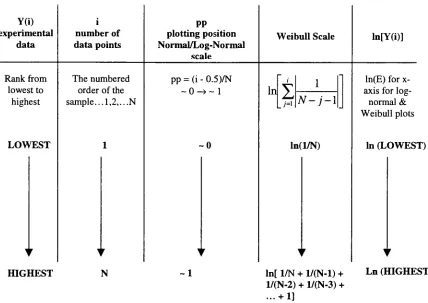 Table 11: Generation Table for Plotting Normal, Log-Normal, and Weibull plots.