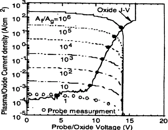 Figure 47: Example of how antenna ratio increases oxide current(intersection points) through a 100A oxide