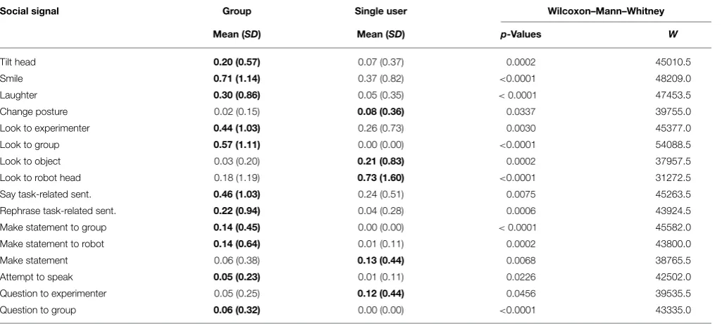 TABLE 4 | Social signals shown during single user and group interactions.