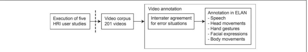 FIGURE 1 | Chronological steps for the work we carried out in this paper. First, we executed ﬁve human–robot interaction user studies; second, we collectedthe videos from these studies to form a video corpus; third, we annotated the videos in a two-step process.