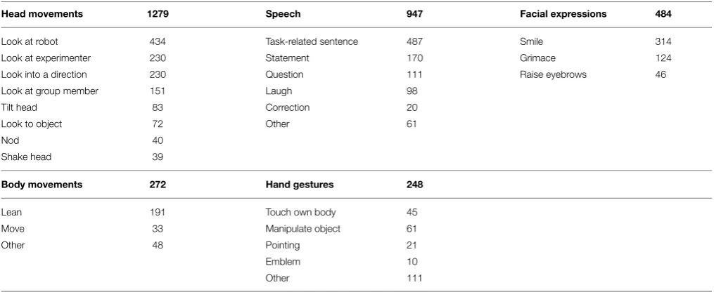 TABLE 1 | Counts for all annotated social signals in the categories head movements, speech, facial expressions, body movements, and hand gestures.