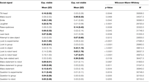 TABLE 2 | Social signals shown during social norm violations and technical failures.