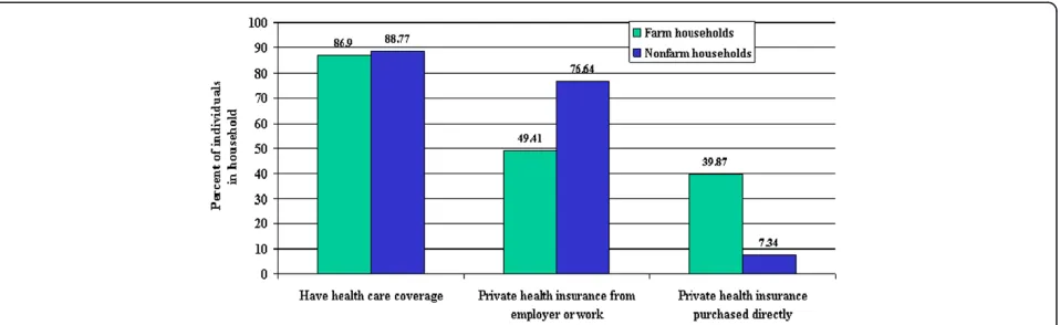 Figure 1 Heath care coverage and source of health care coverage (National Health Interview Survey, 1997–2004).