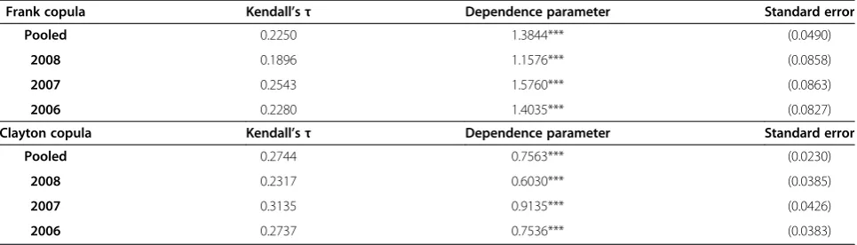 Table 3 Testing for dependence between hours worked off-farm by operator and spouse
