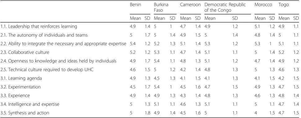 Table 1 The scores and their variation by country and by sub-block