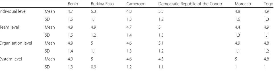 Table 2 The scores and their variation by levels of learning