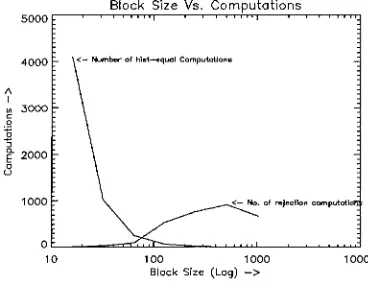 Figure 3.3: Number of Computations as a function of Block-Size