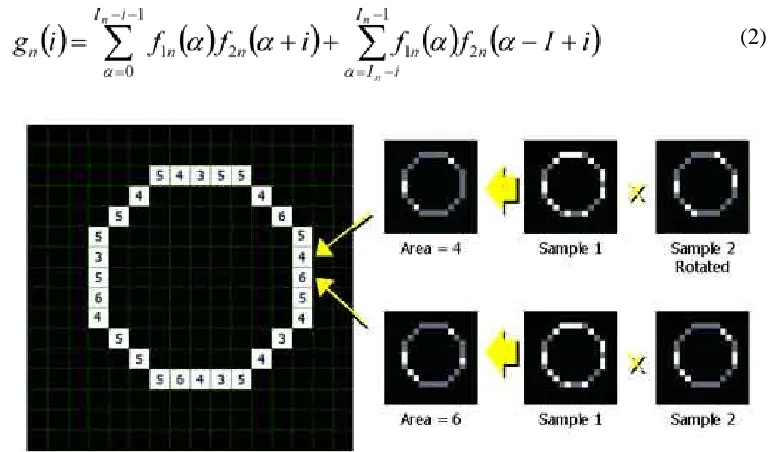 Figure 4. Circular correlation process