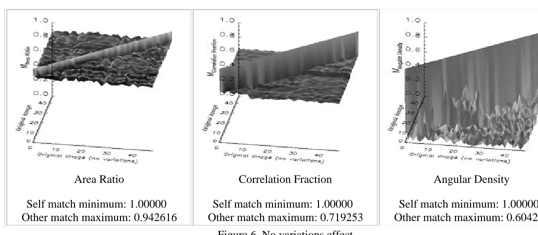 Figure 6. No variations effect
