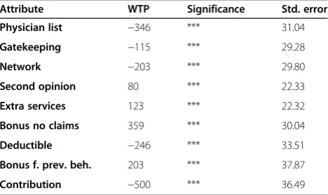 Table 4 Marginal willingness-to-pay values for attributes(Germany), Euro/year